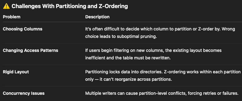 Liquid Clustering in Databricks — The Next Evolution Beyond Partitioning and Z-Ordering
