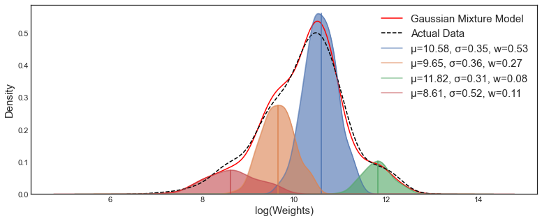 A Smarter Clustering Method: Intuition & Math Behind Gaussian Mixture ...