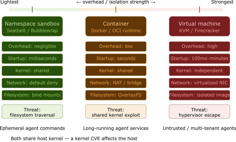 Sandboxing Kiro CLI