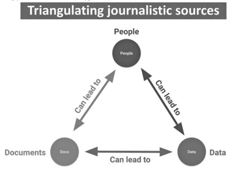 Triangulating journalistic sources