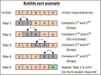 Bubble sort example step by step