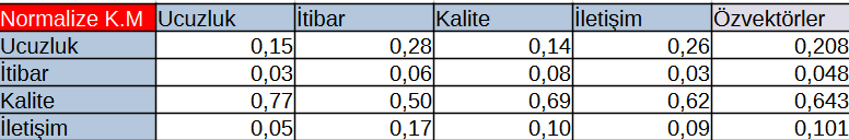 Normalize Kriter Matrisinde Özvektör Değerleri