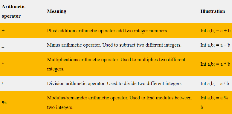 Operators In C Programming. Operators in c programming. | by MIT ...