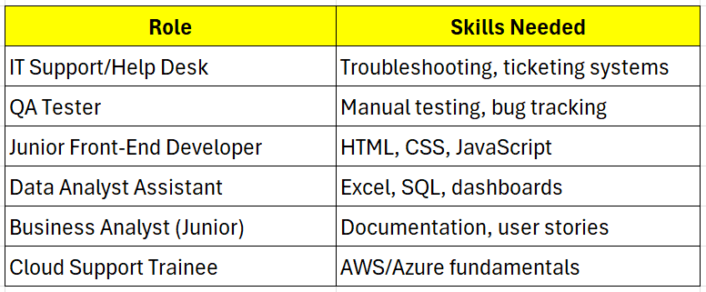 Entry-Level IT Staffing Agency: Your Gateway to a Tech Career in 2025