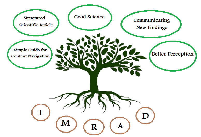Introduction, Methods, Results, and Discussion (IMRAD): An Ideal Format for Farming