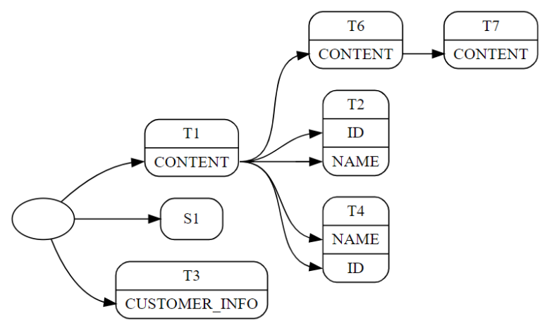 How to Visualize the Data Lineage Graph in Snowflake | by Cristian ...