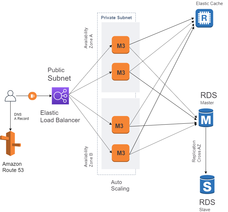 The Typical 3 Tier Architecture of Web Application in AWS | by Niraj ...