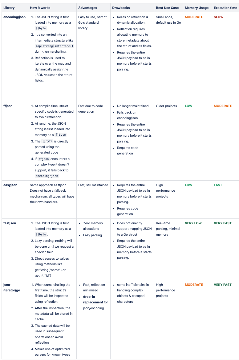 Boosting JSON Parsing Performance in Go: A Comparison of Libraries | by ...