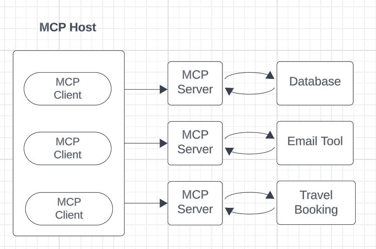 The Model Context Protocol (MCP): A New Standard for Multi-Agent ...