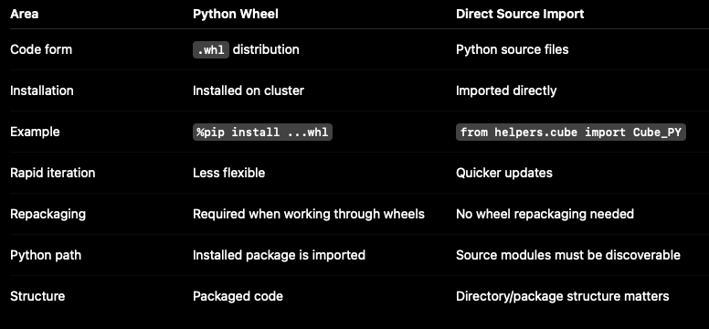 Databricks Professional Exam Guide: Python File Dependencies, Relative Imports & Python Wheels