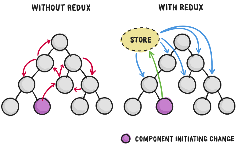 A Beginners Guide to Understanding Redux | by Engineering@ZenOfAI ...