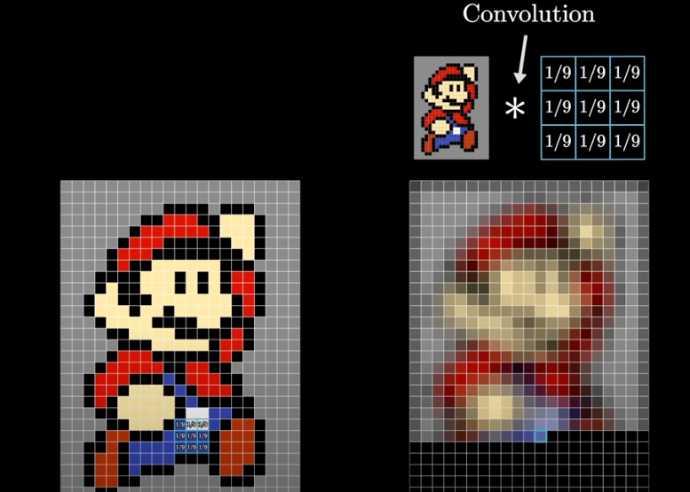 Convolution: The Mathematical Formula Behind Image Processing | by ...