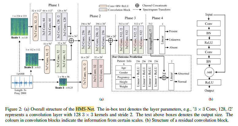 Brief Review — Hierarchical Multi-Scale Convolutional Network for ...