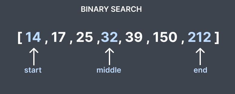 WTF: is Binary Search?. Hi, welcome to another WTF: is *Blank*… | by ...