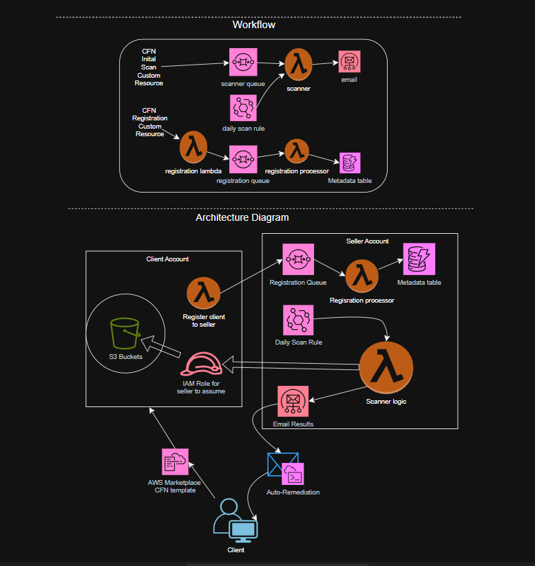Building a Marketplace-Ready S3 Security Scanner: From MVP to Scalable ...