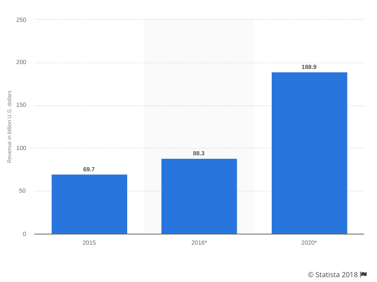 Stats roundup: what app developers should know about monetization