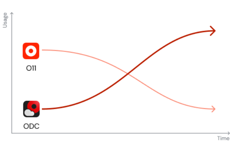 ODC Migration. If you are an OutSystems developer, you… | by Pedro ...