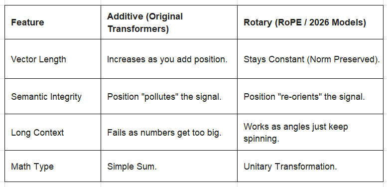 Article on RoPE (Rotary Positional Embedding) | by Naren Suri | Mar ...