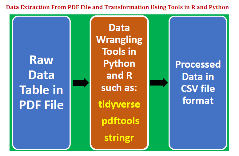 Extracting Data from PDF File Using Python and R | by Benjamin Obi Tayo  . | Towards AI