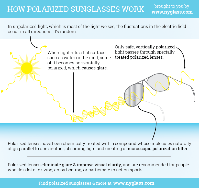 How do polarized sunglasses work? | by NYGlass.com | Medium