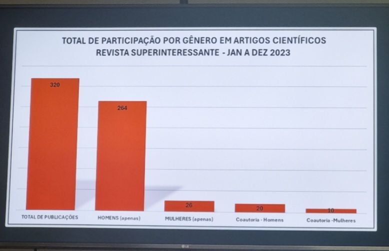 Dados do grupo de pesquisa: “A representação de gênero na divulgação científica e o estudo de caso da revista Superinteressante: compreendendo a construção da equidade na produção jornalística”.