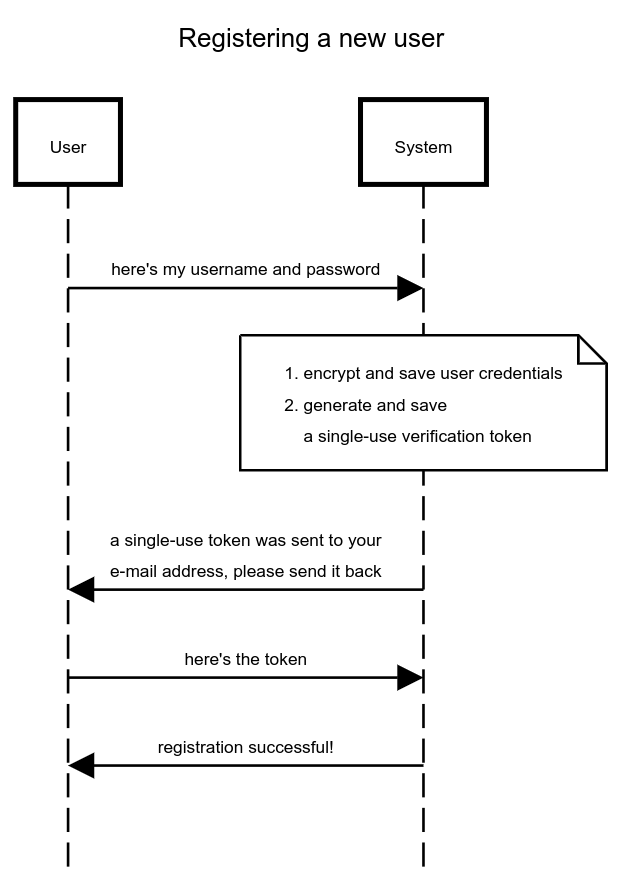 Data flow diagram of managing a new user account