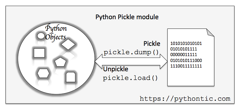 Pickling & Unpickling Nedir?. Bu yazıyı aslında Python mülakat… | by ...