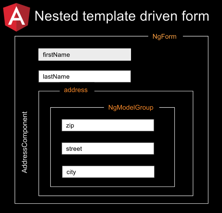 Angular: Nested template driven form | by Alexey Zuev | Medium