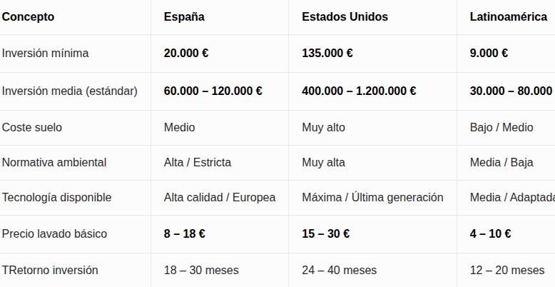 ¿Cuánto cuesta montar un lavadero de coches? España vs otros países (2026)