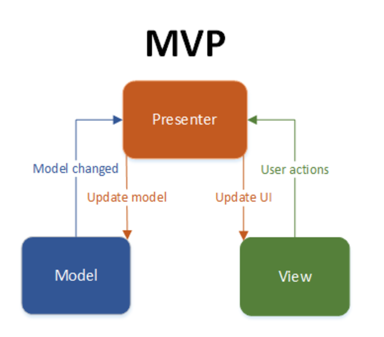 The MVP architecture pattern in Flutter with simple demo | by Liem Vo | CodeChai | Medium