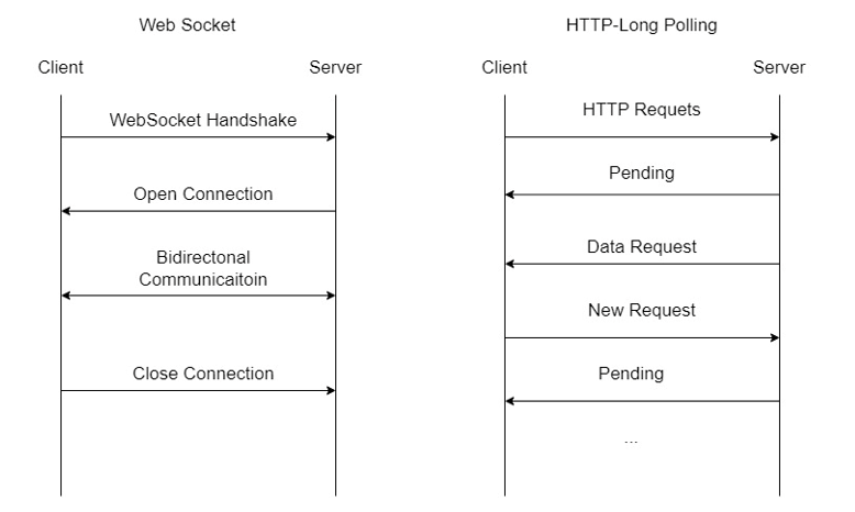 Real Time Data Transfer Difference Between Websocket And Http Long Real Time Data Transfer Difference Between Websocket And Http Long