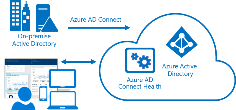 Streamlining Identity Management with Azure AD Connect Health | by ...