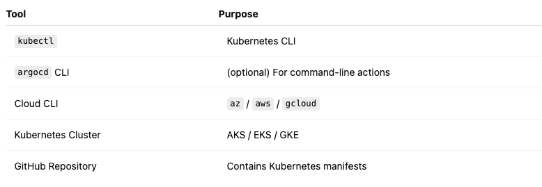 🚀 Getting Started with ArgoCD: Installation & Setup on AKS, EKS, and ...