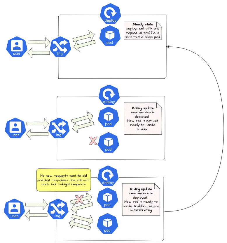 Graceful Shutdown in Kubernetes — Theory, Implementation, and Testing | by  Eldad Zack | EGYM Software Development