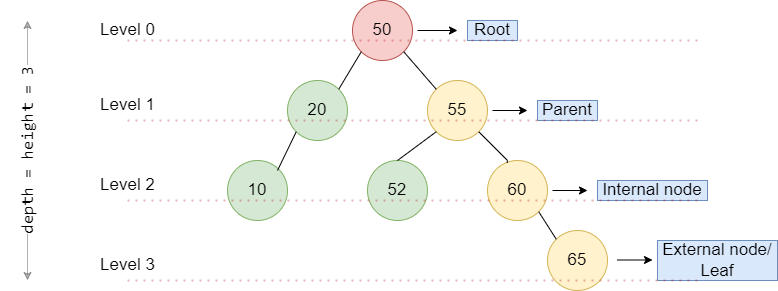 Binary Search Tree in JavaScript - (Implementation, Traversing ...