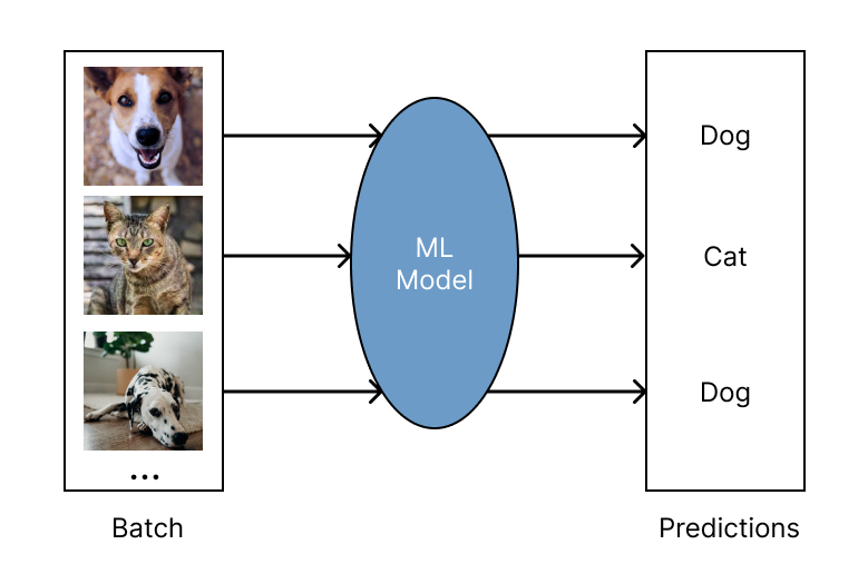 Offline Batch Inferencing with Ray Datasets | by Anup Rawka | Medium