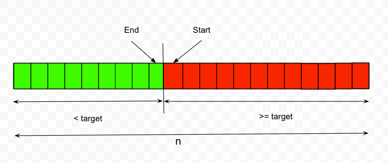From Zero to Binary Search Hero: How to Solve Any Binary Search Problem : Part — 1
