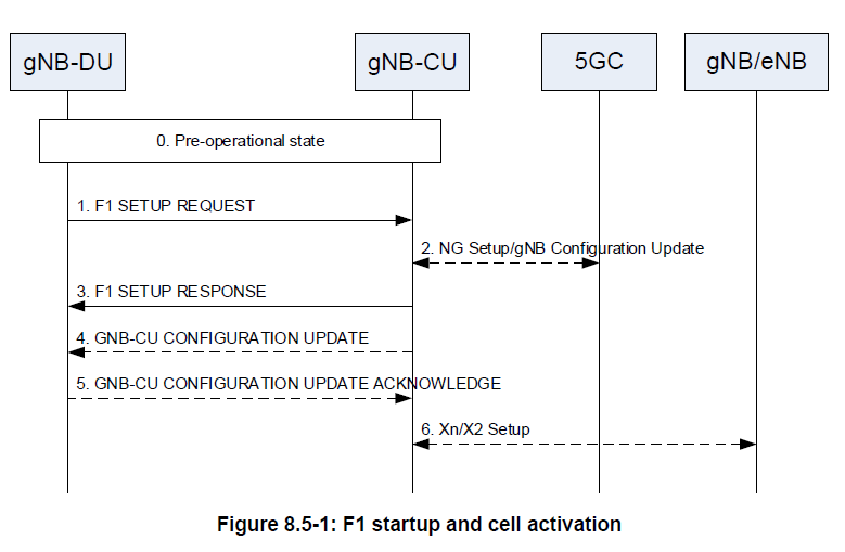 F1 Startup And Cells Activation In 5G ORAN GNB - Shan Jaffry - Medium