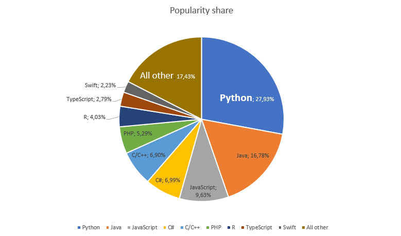 Top 10 Python based Highest Paying Jobs in 2023 | by Anil Barwar | Medium