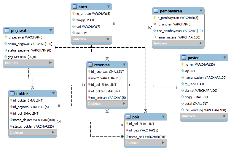 MySQL: Diagram Relasi atau Entity Relationship Diagram (ERD) Proses ...