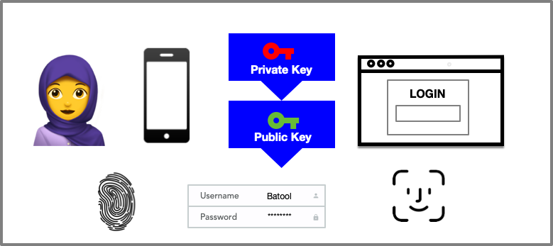 No more passwords — how Passkeys will replace your password, by Mohamed  Ridha Hamid