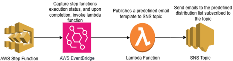 Automating AWS ETL Step Function Status Emails with EventBridge, Lambda ...