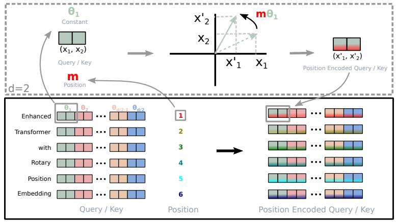 The implementation of the RoPE