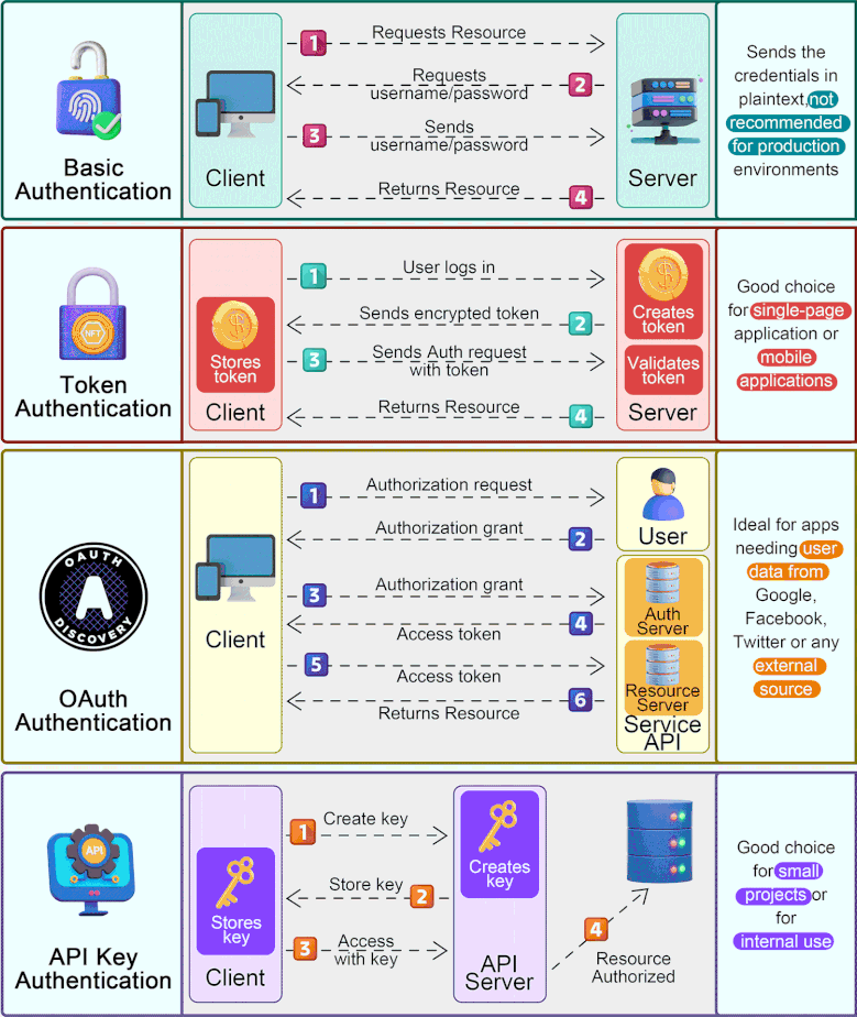 REST API Authentication Methods. Authentication in REST APIs acts as ...