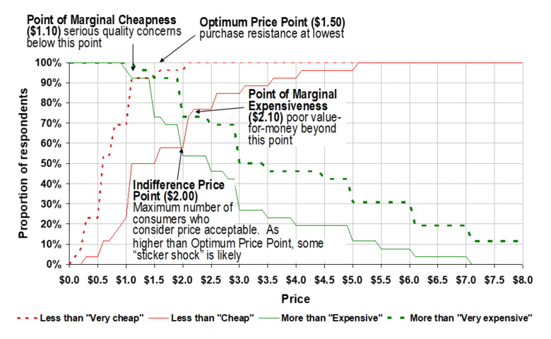 What is the Price Sensitivity Meter? | by Displayr | Medium