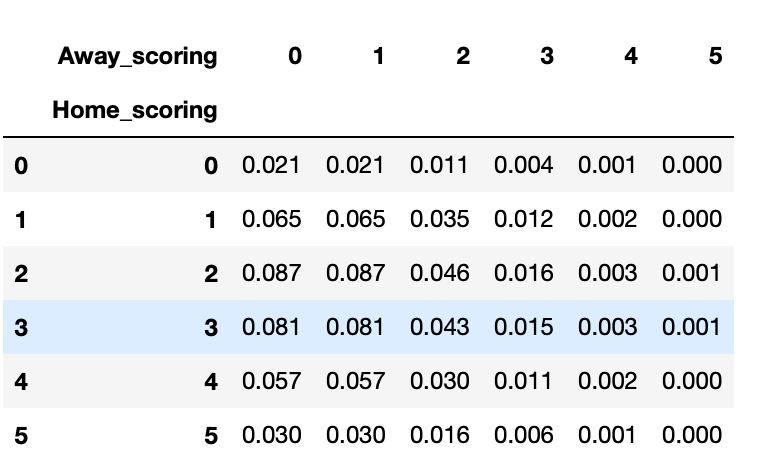 How to predict NFL Winners with Python. Follow along the steps