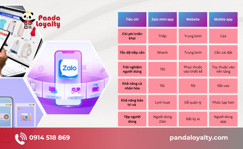 Zalo Mini App vs Website vs App: Nên Chọn Nền Tảng Nào?