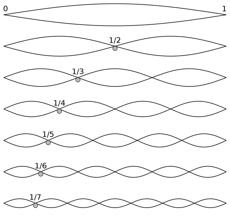 The Science of Sound and Tunings