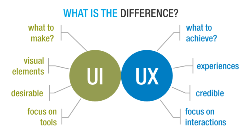 Understanding the Distinction Between UI/UX Design and Frontend ...