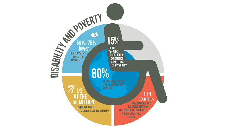 The Intersection Of Poverty And Disability By Makahla Jackson Disabled With Dignity A